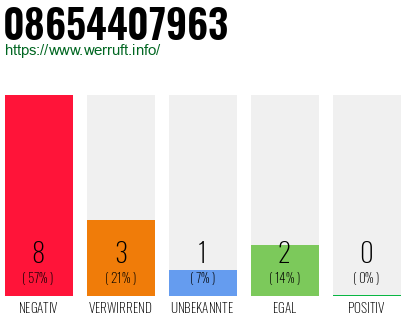 Rufnummer 08654407963 Telefonnummer 08654407963