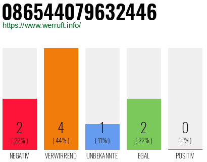 Rufnummer 086544079632446 Telefonnummer 086544079632446