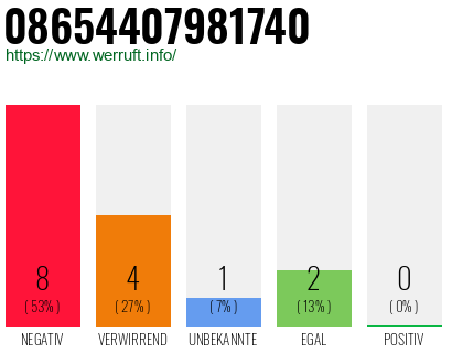 Rufnummer 08654407981740 Telefonnummer 08654407981740