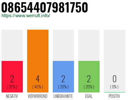 Rufnummer 08654407981750 Telefonnummer 08654407981750