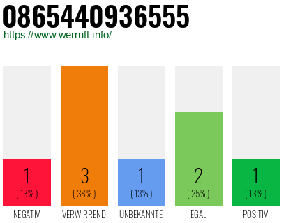 Rufnummer 0865440936555 Telefonnummer 0865440936555