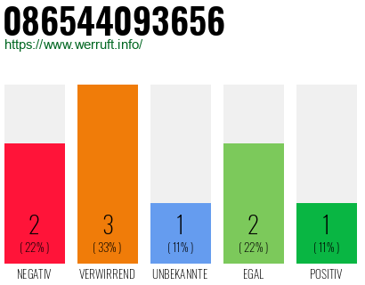 Rufnummer 086544093656 Telefonnummer 086544093656