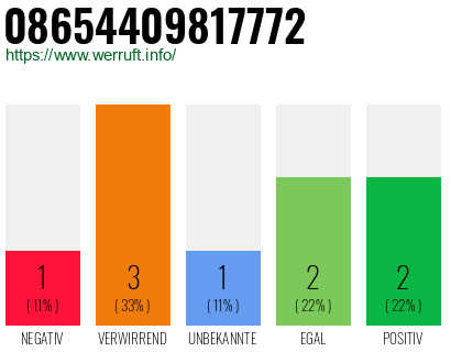 Rufnummer 08654409817772 Telefonnummer 08654409817772