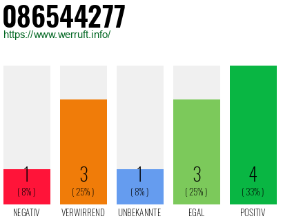 Rufnummer 086544277 Telefonnummer 086544277