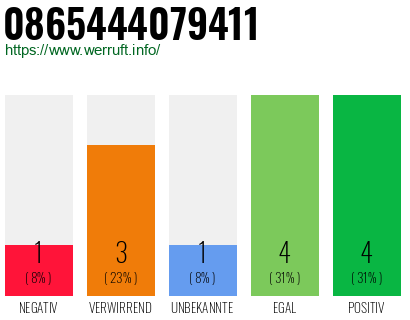 Rufnummer 0865444079411 Telefonnummer 0865444079411