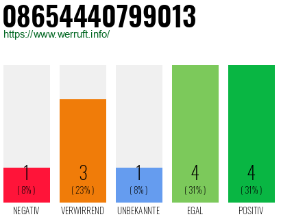 Rufnummer 08654440799013 Telefonnummer 08654440799013