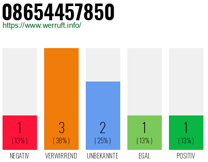 Rufnummer 08654457850 Telefonnummer 08654457850
