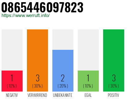 Rufnummer 0865446097823 Telefonnummer 0865446097823