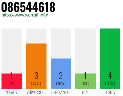 Rufnummer 086544618 Telefonnummer 086544618