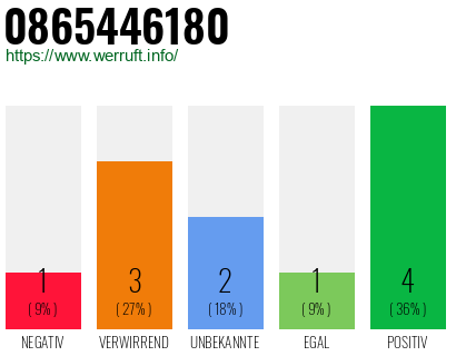 Rufnummer 0865446180 Telefonnummer 0865446180