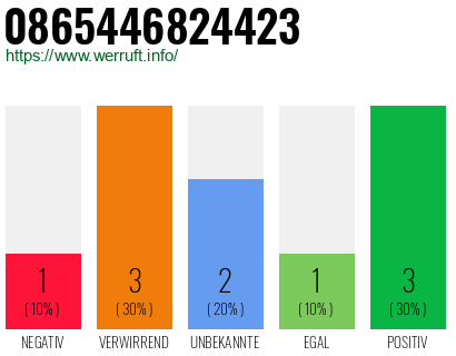 Rufnummer 0865446824423 Telefonnummer 0865446824423
