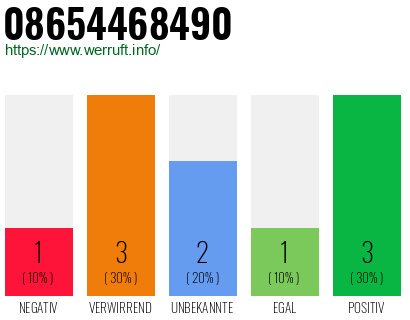 Rufnummer 08654468490 Telefonnummer 08654468490