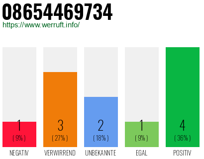 Rufnummer 08654469734 Telefonnummer 08654469734