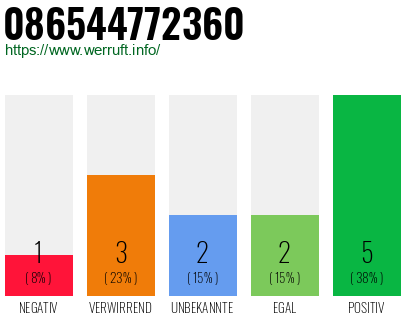 Rufnummer 086544772360 Telefonnummer 086544772360