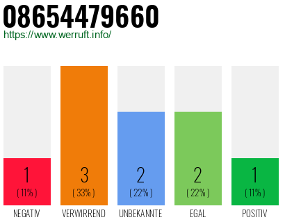 Rufnummer 08654479660 Telefonnummer 08654479660