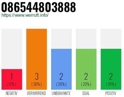 Rufnummer 086544803888 Telefonnummer 086544803888