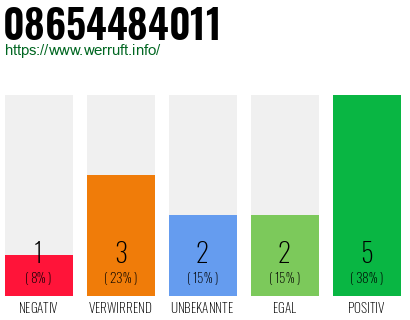 Rufnummer 08654484011 Telefonnummer 08654484011