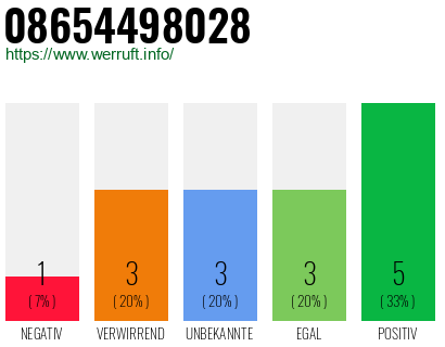 Rufnummer 08654498028 Telefonnummer 08654498028