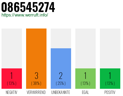 Rufnummer 086545274 Telefonnummer 086545274