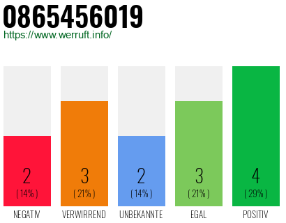 Rufnummer 0865456019 Telefonnummer 0865456019