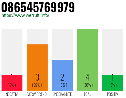 Rufnummer 086545769979 Telefonnummer 086545769979