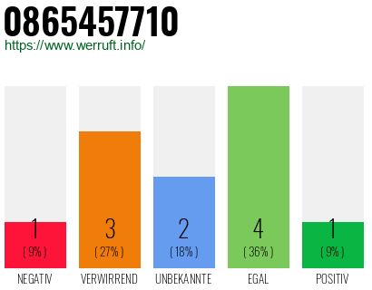 Rufnummer 0865457710 Telefonnummer 0865457710