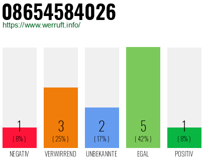 Rufnummer 08654584026 Telefonnummer 08654584026