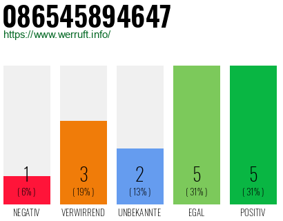 Rufnummer 086545894647 Telefonnummer 086545894647