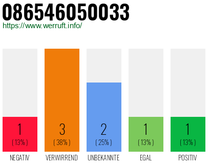 Rufnummer 086546050033 Telefonnummer 086546050033