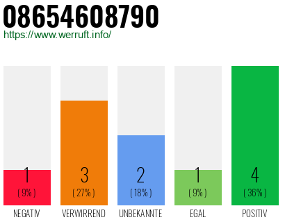 Rufnummer 08654608790 Telefonnummer 08654608790