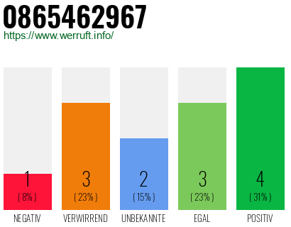 Rufnummer 0865462967 Telefonnummer 0865462967