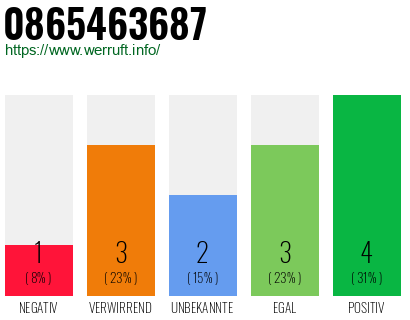 Rufnummer 0865463687 Telefonnummer 0865463687