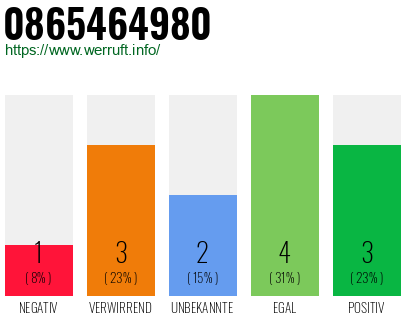 Rufnummer 0865464980 Telefonnummer 0865464980