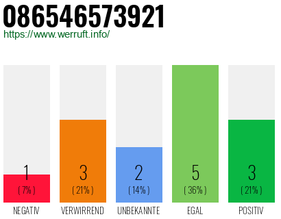 Rufnummer 086546573921 Telefonnummer 086546573921