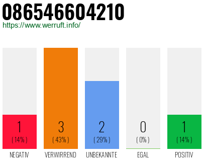 Rufnummer 086546604210 Telefonnummer 086546604210