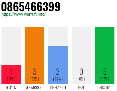 Rufnummer 0865466399 Telefonnummer 0865466399