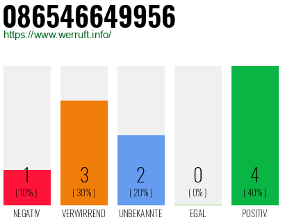 Rufnummer 086546649956 Telefonnummer 086546649956