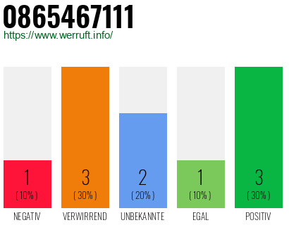 Rufnummer 0865467111 Telefonnummer 0865467111
