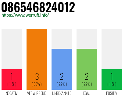 Rufnummer 086546824012 Telefonnummer 086546824012