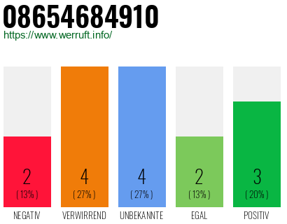 Rufnummer 08654684910 Telefonnummer 08654684910