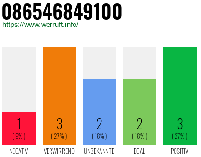 Rufnummer 086546849100 Telefonnummer 086546849100