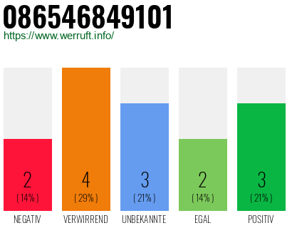Rufnummer 086546849101 Telefonnummer 086546849101
