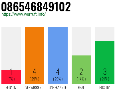 Rufnummer 086546849102 Telefonnummer 086546849102