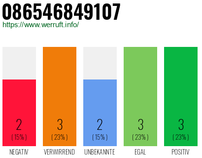Rufnummer 086546849107 Telefonnummer 086546849107