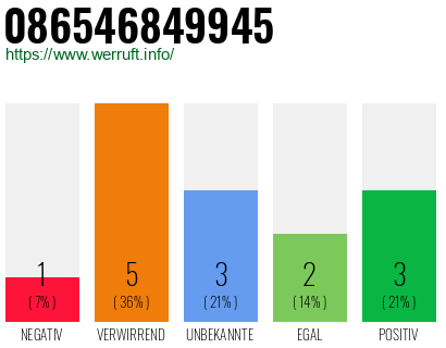 Rufnummer 086546849945 Telefonnummer 086546849945