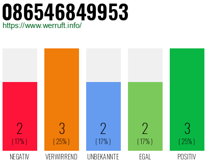 Rufnummer 086546849953 Telefonnummer 086546849953