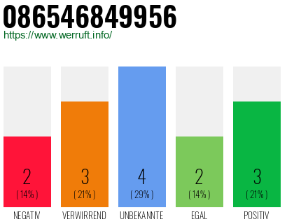 Rufnummer 086546849956 Telefonnummer 086546849956