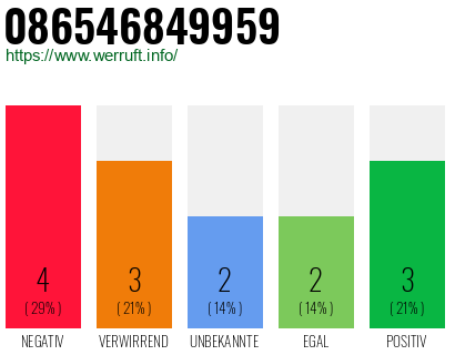 Rufnummer 086546849959 Telefonnummer 086546849959