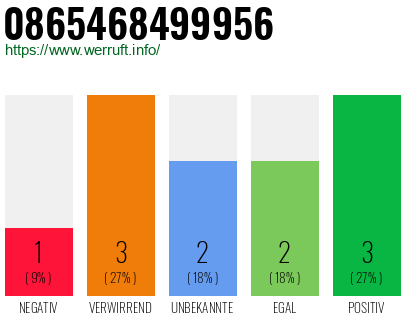 Rufnummer 0865468499956 Telefonnummer 0865468499956