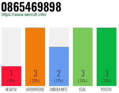 Rufnummer 0865469898 Telefonnummer 0865469898